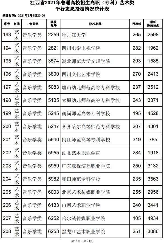 2021江西高考?？扑囆g(shù)類平行志愿投檔分數(shù)線13.jpg