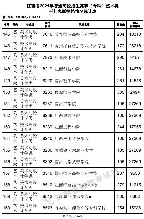 2021江西高考?？扑囆g(shù)類平行志愿投檔分數(shù)線10.jpg