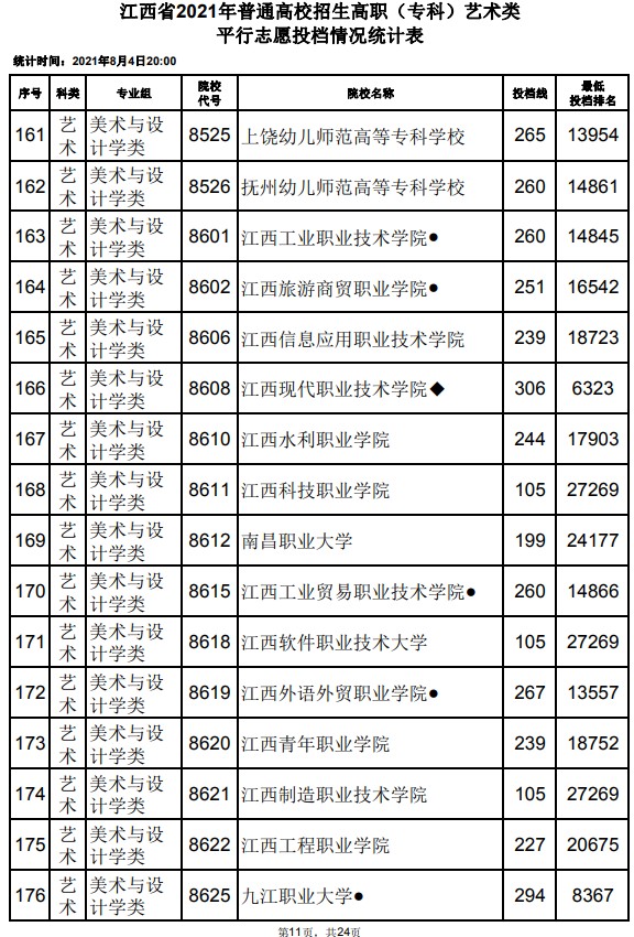 2021江西高考專科藝術(shù)類平行志愿投檔分數(shù)線11.jpg