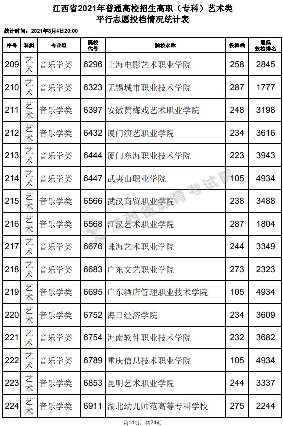 2021江西高考?？扑囆g(shù)類平行志愿投檔分數(shù)線14.jpg