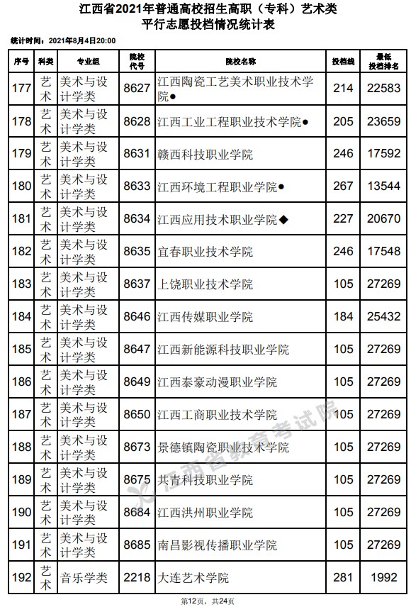 2021江西高考?？扑囆g(shù)類平行志愿投檔分數(shù)線12.jpg