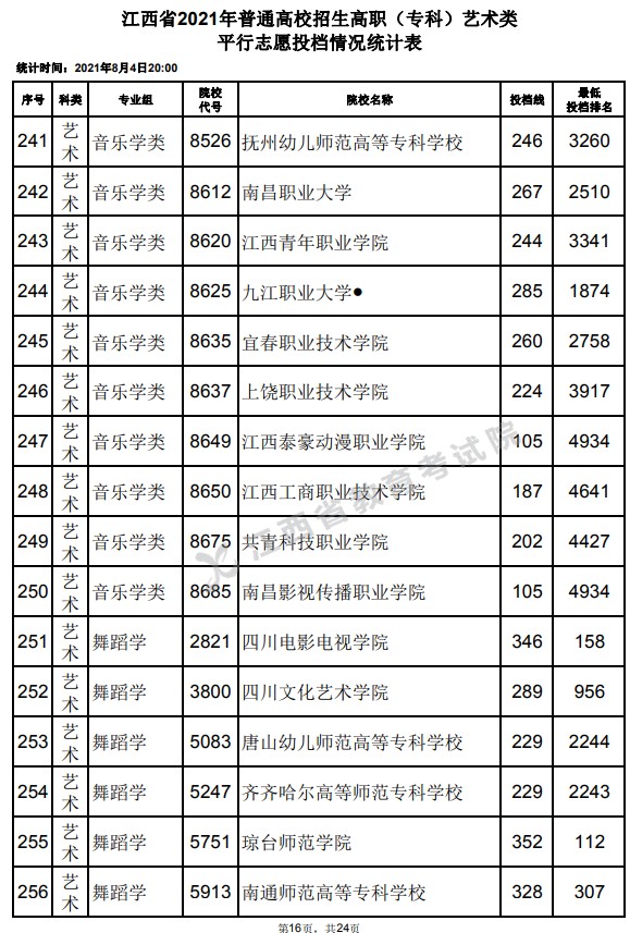 2021江西高考?？扑囆g(shù)類平行志愿投檔分數(shù)線16.jpg