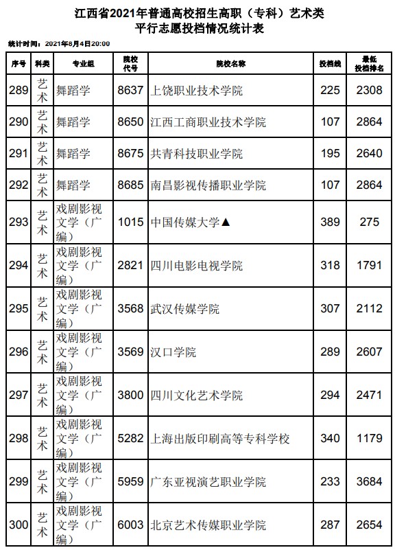 2021江西高考?？扑囆g(shù)類平行志愿投檔分數(shù)線19.jpg