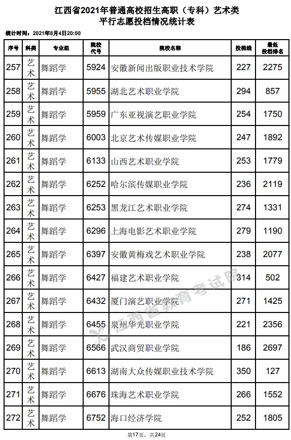 2021江西高考?？扑囆g(shù)類平行志愿投檔分數(shù)線17.jpg