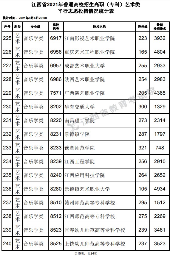 2021江西高考?？扑囆g(shù)類平行志愿投檔分數(shù)線15.jpg