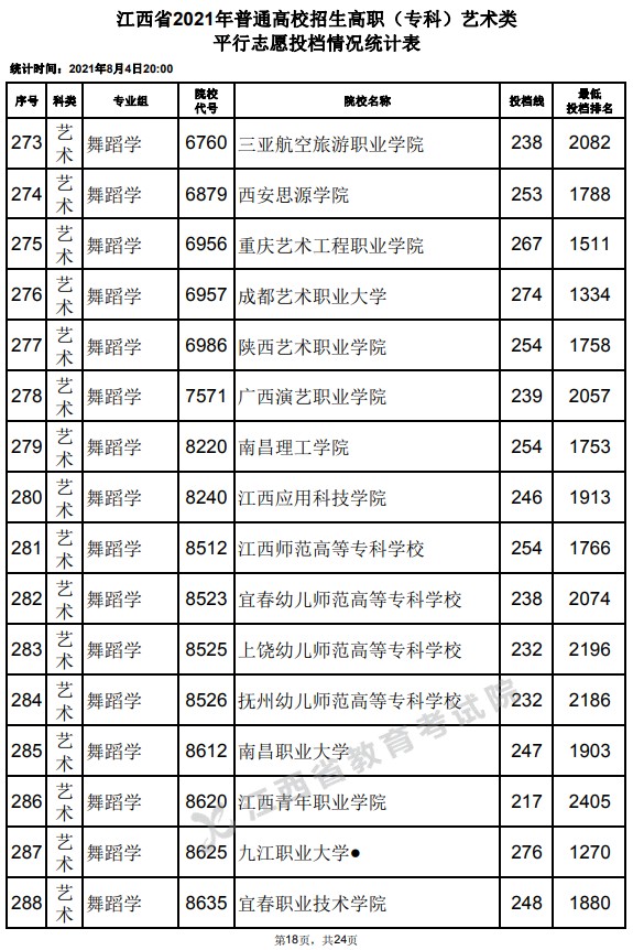2021江西高考專科藝術(shù)類平行志愿投檔分數(shù)線18.jpg