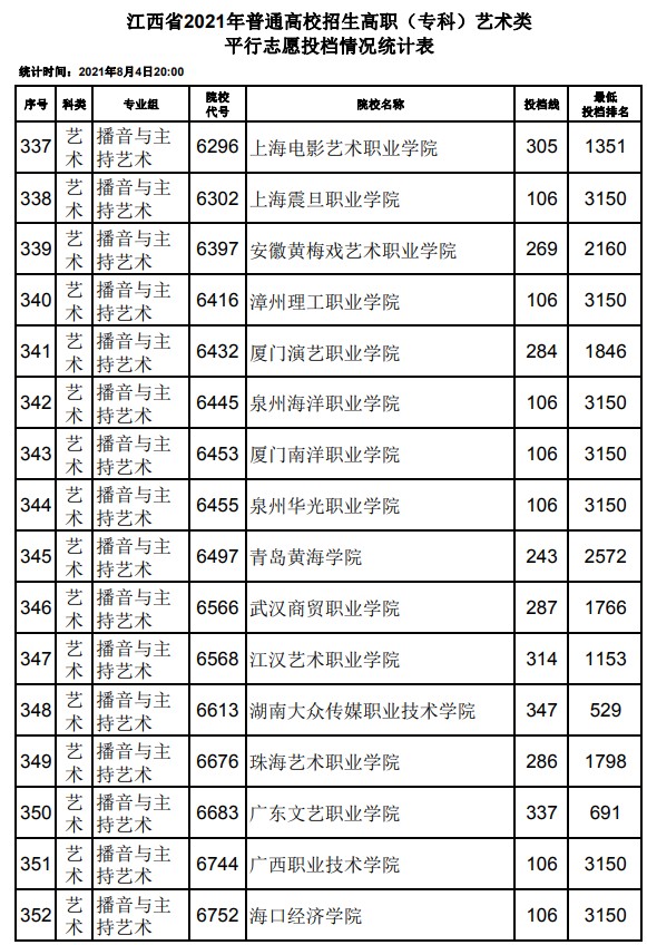2021江西高考?？扑囆g(shù)類平行志愿投檔分數(shù)線23.jpg