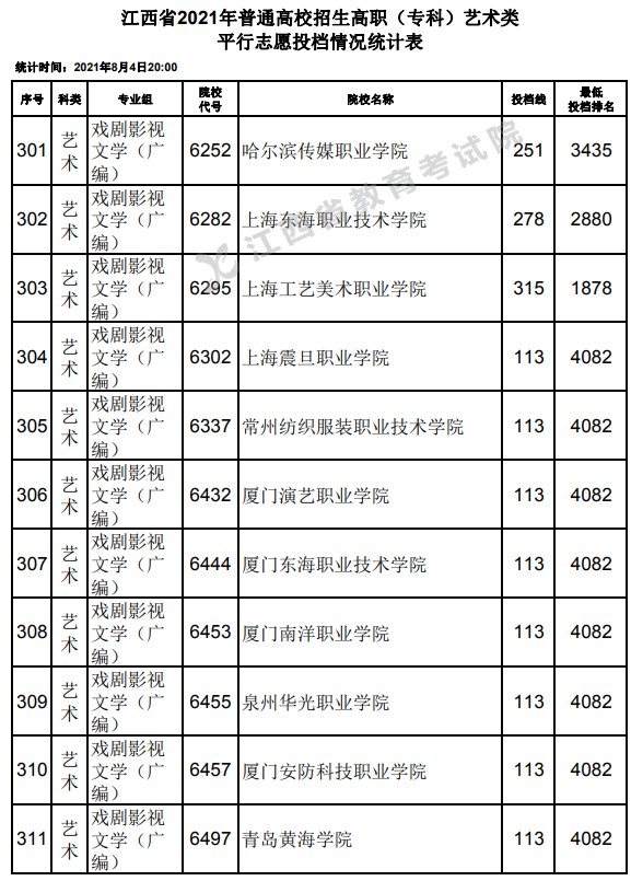 2021江西高考?？扑囆g(shù)類平行志愿投檔分數(shù)線20.jpg