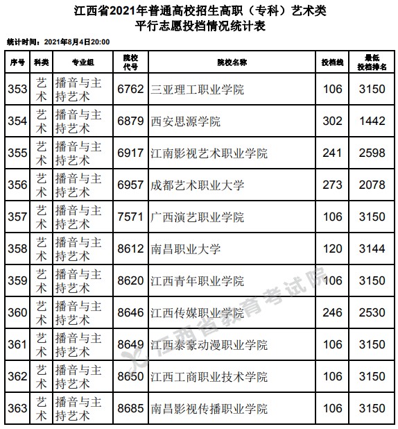 2021江西高考?？扑囆g(shù)類平行志愿投檔分數(shù)線24.jpg