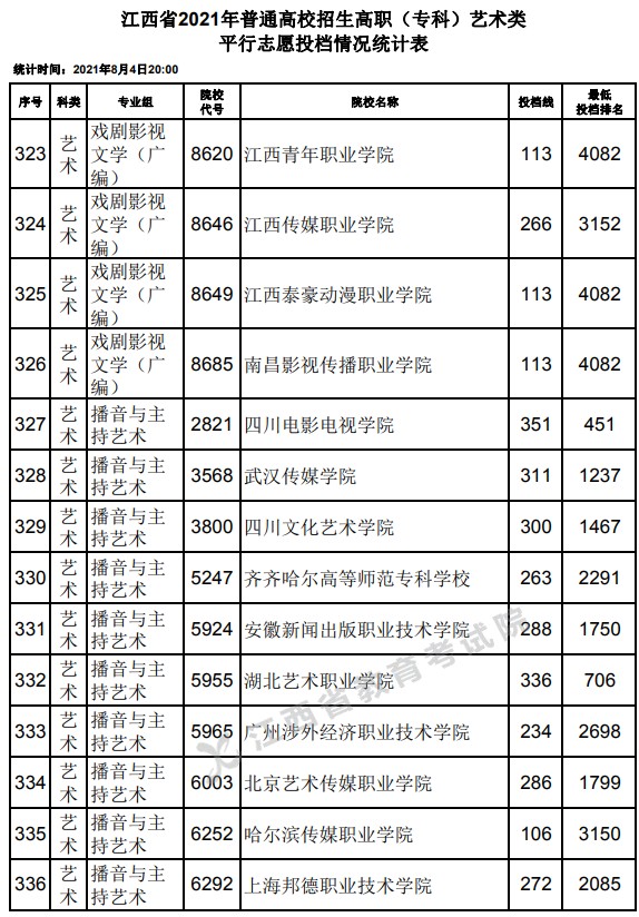 2021江西高考?？扑囆g(shù)類平行志愿投檔分數(shù)線22.jpg
