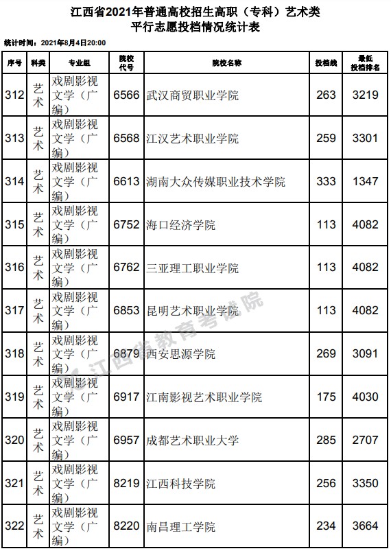 2021江西高考專科藝術(shù)類平行志愿投檔分數(shù)線21.jpg