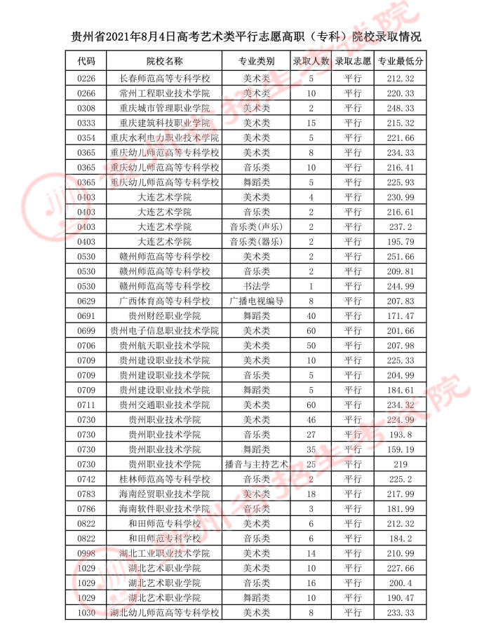 2021貴州高考藝術(shù)類平行志愿?？圃盒ｄ浫∽畹头?jpg