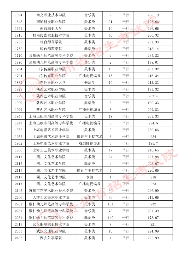 2021貴州高考藝術(shù)類平行志愿?？圃盒ｄ浫∽畹头?.jpeg