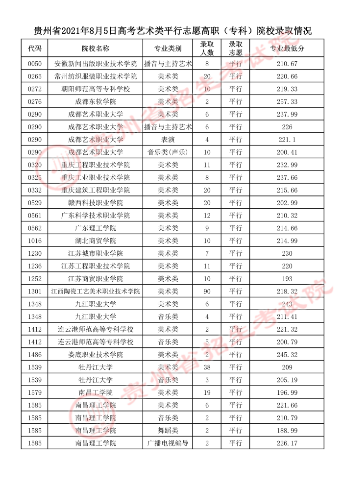 2021貴州高考藝術(shù)類平行志愿?？圃盒ｄ浫∽畹头?.jpeg