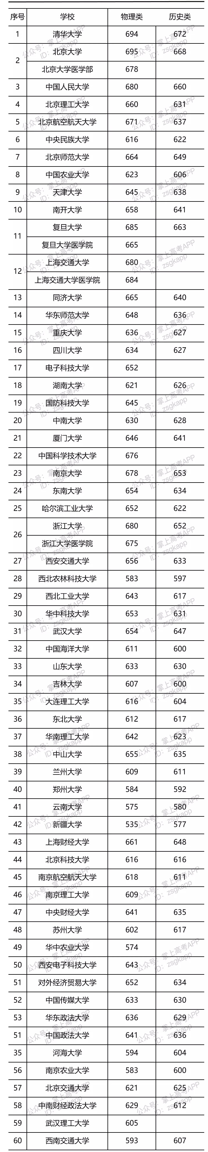 2021年部分大學遼寧投檔線是多少