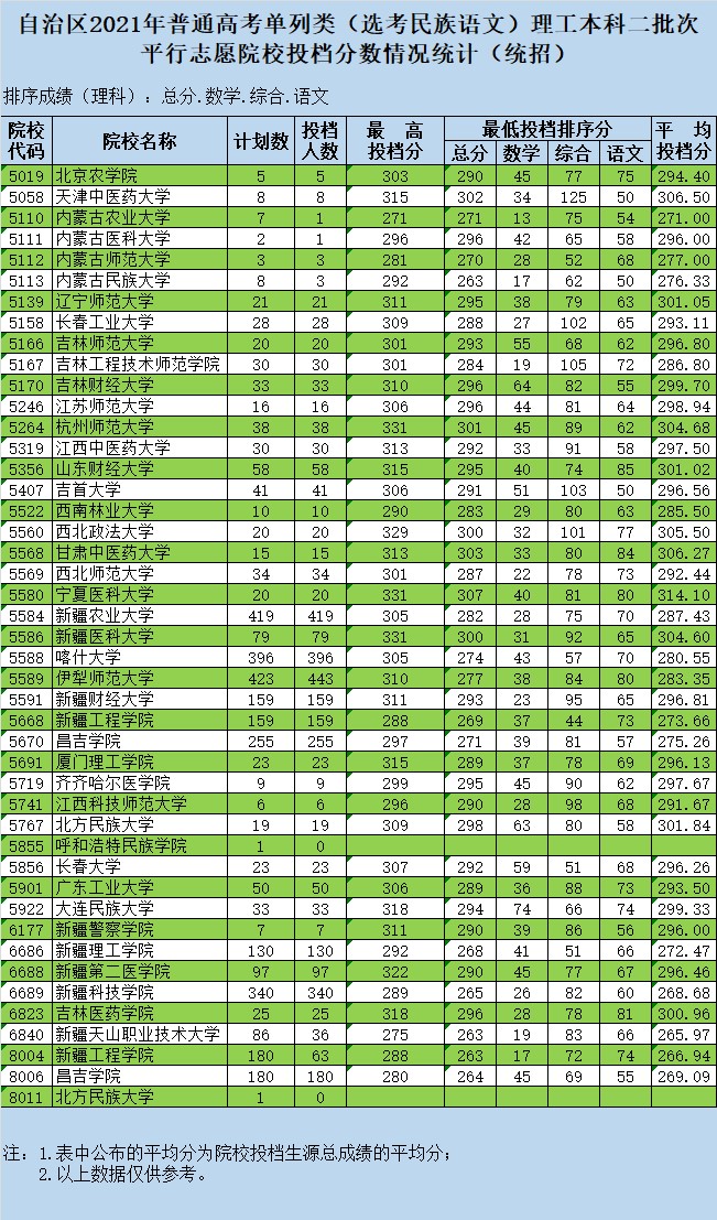 2021新疆高考本科二批投檔分?jǐn)?shù)線-單列類（選考民族語文）2.jpg