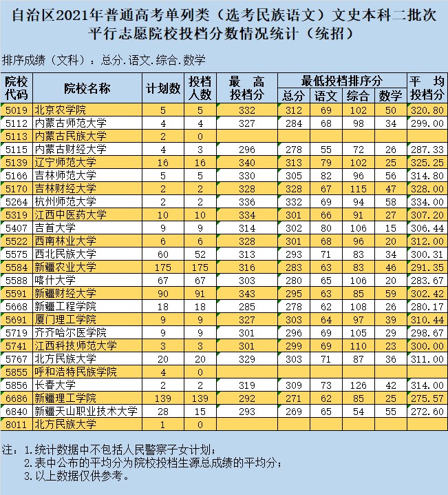 2021新疆高考本科二批投檔分?jǐn)?shù)線-單列類（選考民族語文）.jpg
