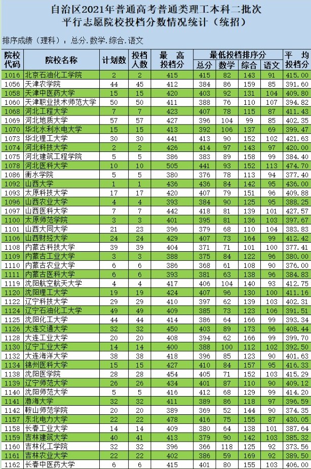 2021新疆高考本科二批投檔分?jǐn)?shù)線（普通類理工）.jpg