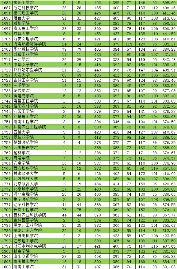 2021新疆高考本科二批投檔分?jǐn)?shù)線（普通類理工）5.jpg