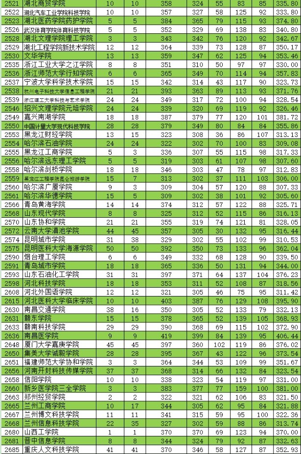 2021新疆高考本科二批投檔分?jǐn)?shù)線（普通類理工）8.jpg