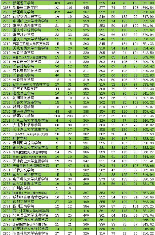 2021新疆高考本科二批投檔分?jǐn)?shù)線（普通類理工）9.jpg