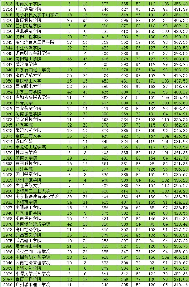 2021新疆高考本科二批投檔分?jǐn)?shù)線（普通類理工）6.jpg