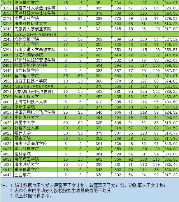 2021新疆高考本科二批投檔分?jǐn)?shù)線（普通類理工）11.jpg