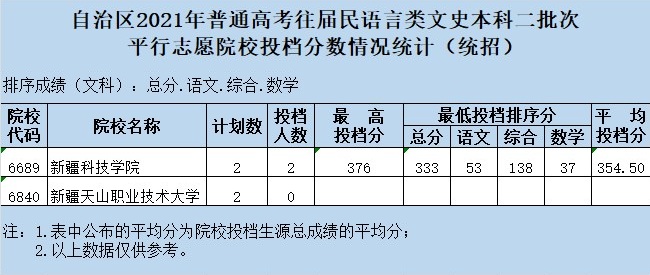 2021新疆高考本科二批投檔分?jǐn)?shù)線（往屆民語(yǔ)言類）.jpg