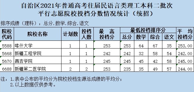 2021新疆高考本科二批投檔分?jǐn)?shù)線（往屆民語(yǔ)言類）2.jpg