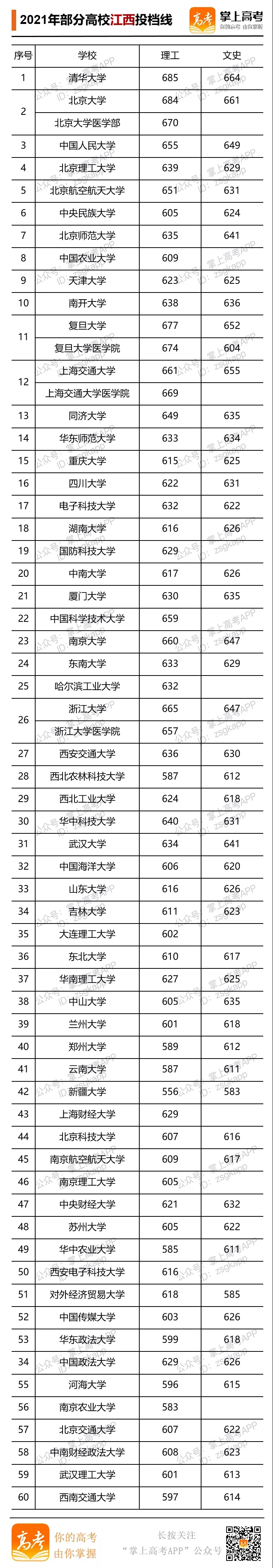 2021年部分大學(xué)江西投檔線.webp.jpg