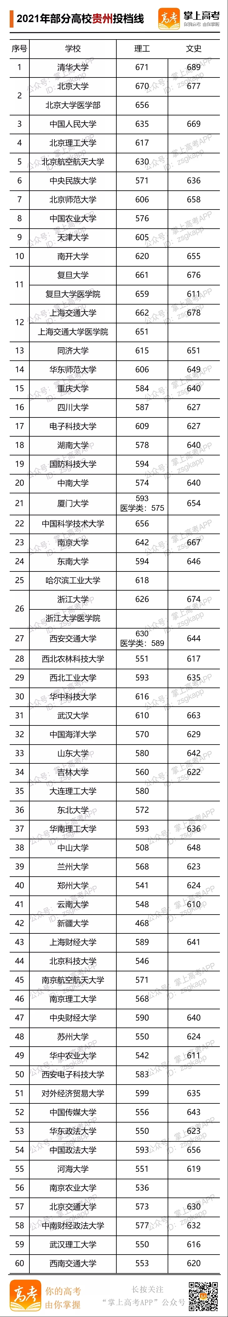 2021年部分大學貴州投檔線.webp.jpg