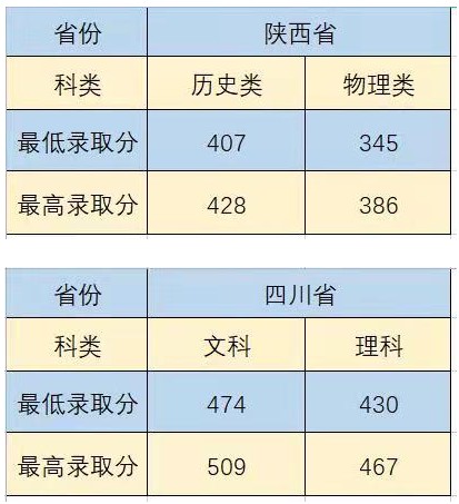 沈陽城市建設(shè)學(xué)院部分省份錄取分?jǐn)?shù)線