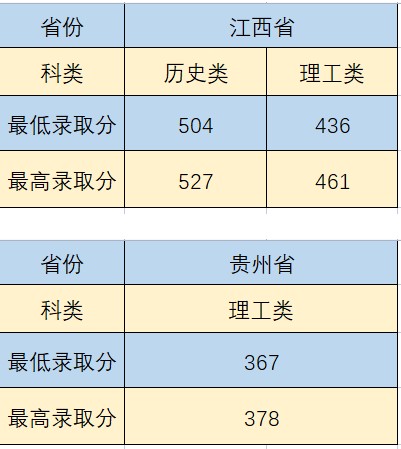 沈陽城市建設(shè)學(xué)院部分省份錄取分?jǐn)?shù)線
