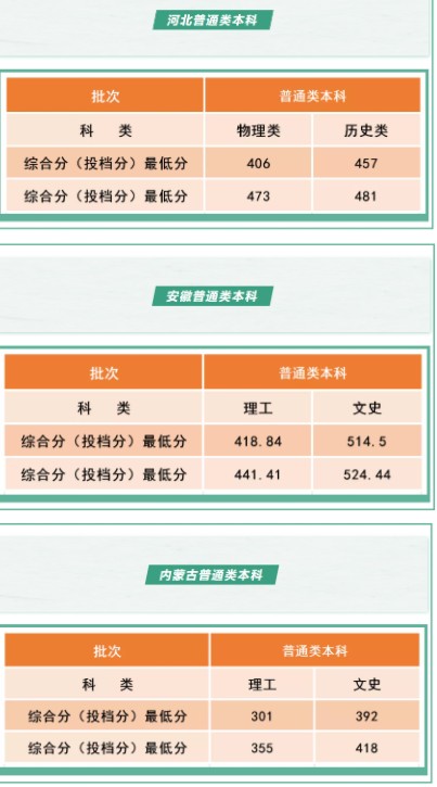 沈陽工學院各省錄取分數線是多少