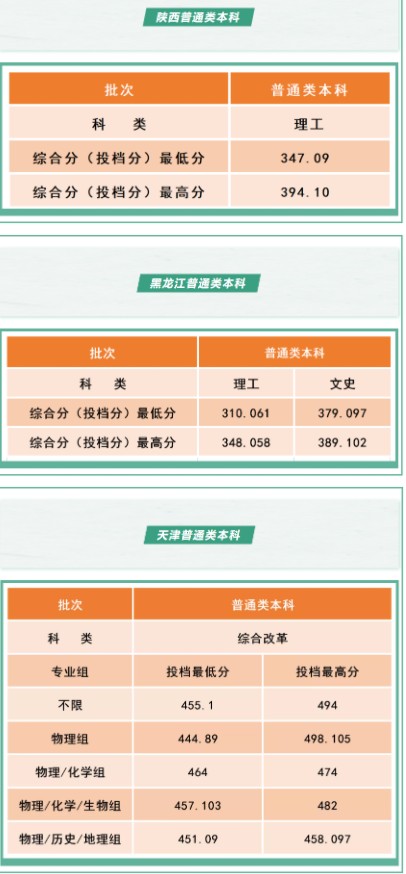 沈陽工學院各省錄取分數線是多少