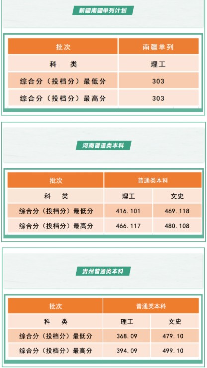 沈陽工學院各省錄取分數線是多少