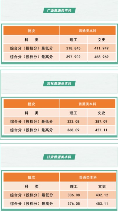 沈陽工學院各省錄取分數線是多少