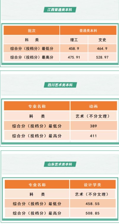 沈陽工學院各省錄取分數線是多少
