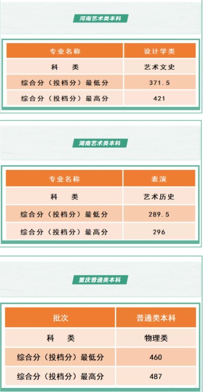 沈陽工學院各省錄取分數線是多少