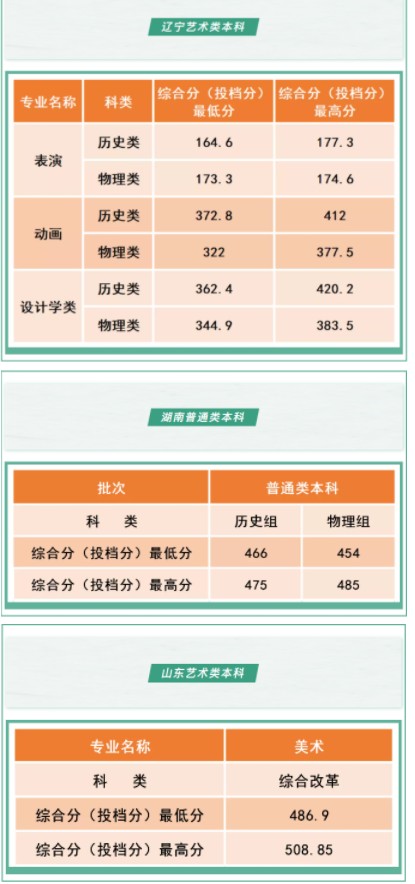 沈陽工學院各省錄取分數線是多少