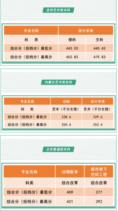 沈陽工學院各省錄取分數線是多少