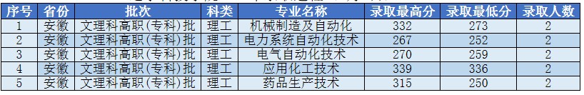 遼寧科技學(xué)院各省錄取分?jǐn)?shù)線