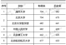 教育資訊：2021年部分大學(xué)重慶投檔線