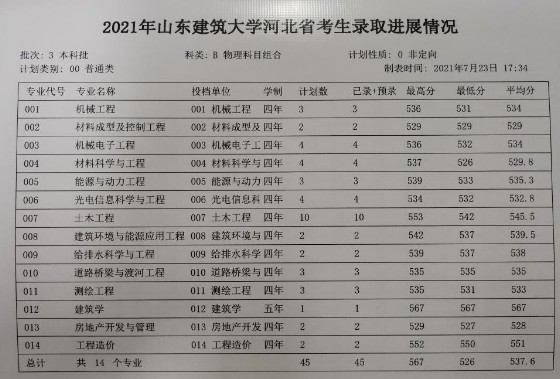 山東建筑大學(xué)各省錄取分?jǐn)?shù)線（持續(xù)更新）