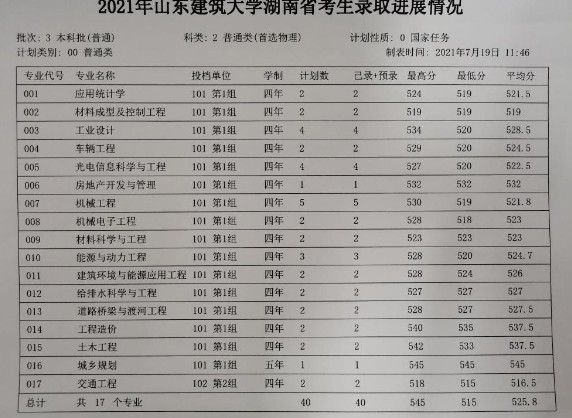 山東建筑大學(xué)各省錄取分?jǐn)?shù)線（持續(xù)更新）