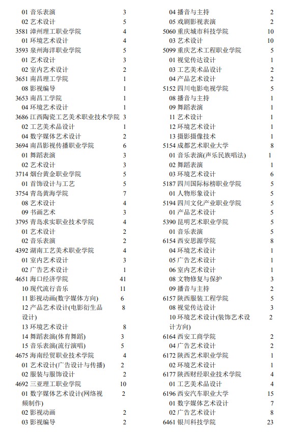 2021年寧夏高考專科批藝術(shù)類院校征集志愿計(jì)劃2.jpg