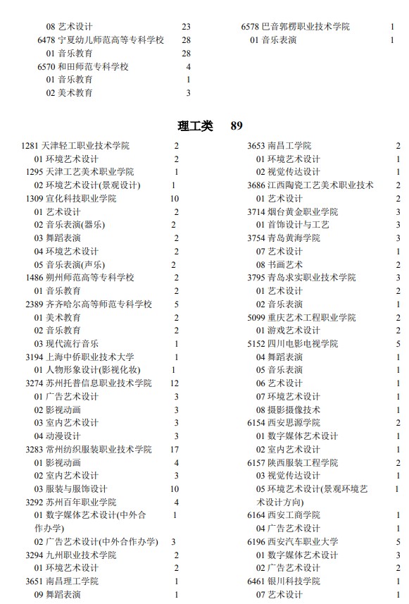 2021年寧夏高考專科批藝術(shù)類院校征集志愿計(jì)劃3.jpg