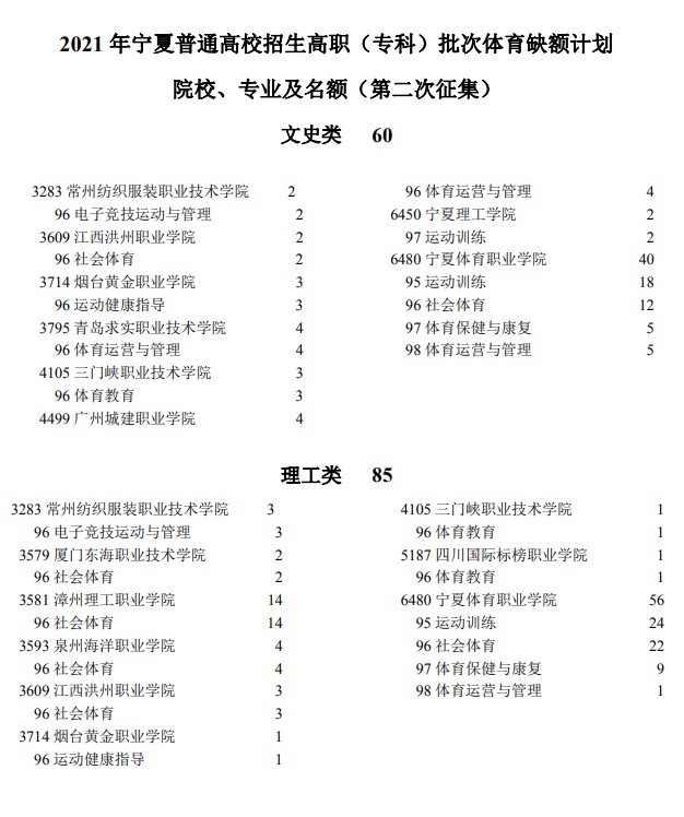 2021年寧夏高考專科批體育類院校征集志愿計(jì)劃（第二次）.jpg