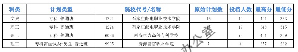 青海?？铺厥忸愋团蜭段投檔最低分