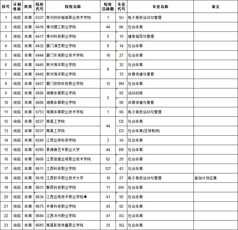 2021江西高考專科體育類平行志愿征集計(jì)劃（第一次）
